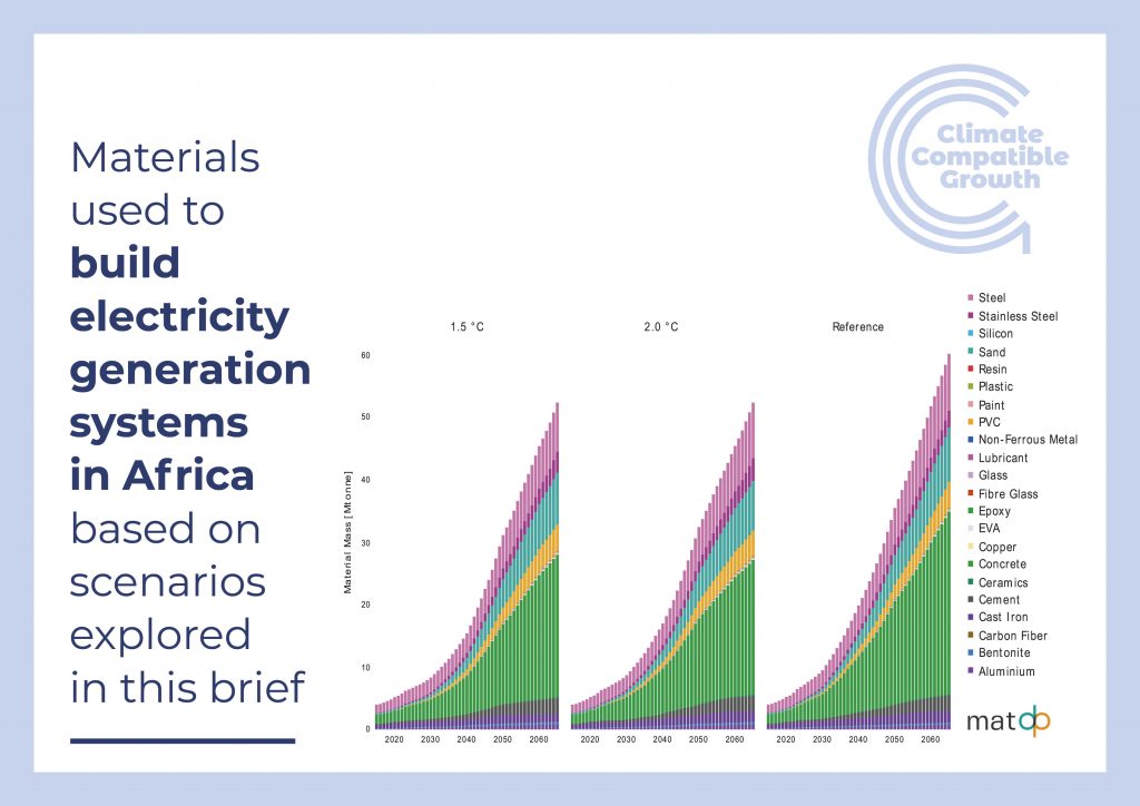 Title of "Materials used to build electricity generation systems in Africa based on scenarios explored in this brief". Image shows three graphs of material mass against time (2020-2060) for the three scenarios: 1.5 degrees C, 2 degrees C, and Reference. 