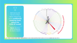 An image adapted from Figure 2c from the paper "Behavioural factors that drive stacking with traditional cooking fuels using the COM-B model". The figure displays the identified drivers of stacking for electric cookers. The GIF highlights the two main drivers with alternating slides. The biggest is for "Inadequate voltage supply" and the second biggest is for "fuel price too high".