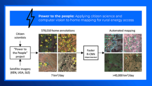 A graphical abstract for the article ""Power to the people; Applying citizen science and computer vision to home mapping for rural energy access"". It shows how citizen science, combined with site imagery, and an object detection algorithm can lead to automated mapping.