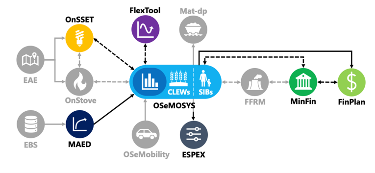 A diagram showing how all the CCG supported models connect to each other