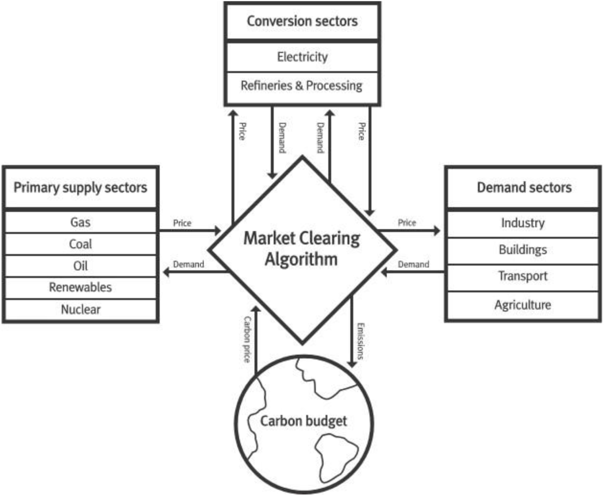 The story behind the paper: MUSE: An open-source agent-based integrated assessment modelling framework