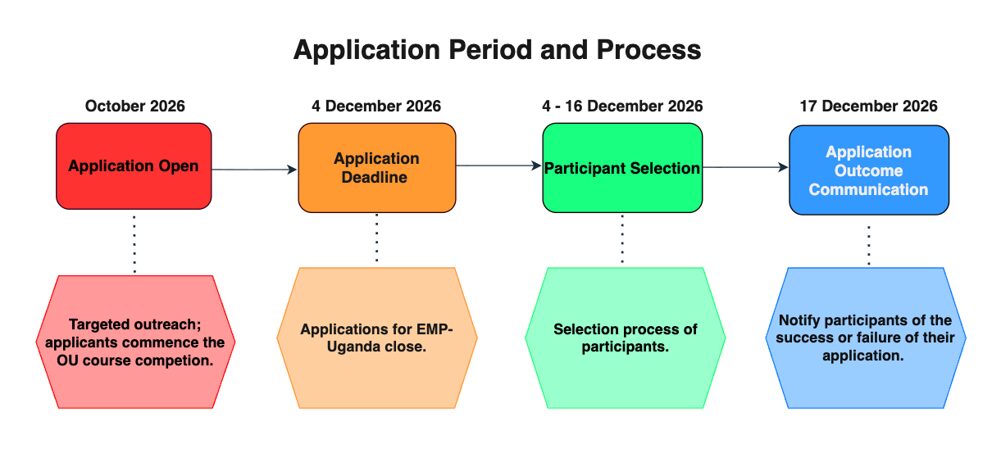 Visual timeline of the application process; key dates and information are provided in the surrounding text.