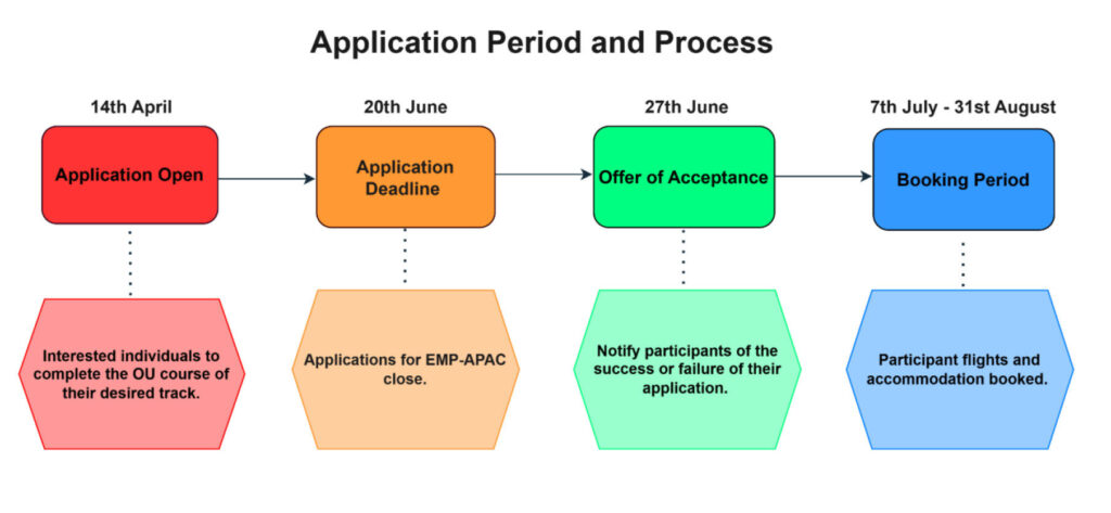 A flowchart for the application period. Information is given in text form as well