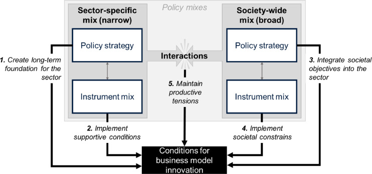 This Figure is a box diagram that shows that sector-specific and society-wide policy strategies need are needed and must interact to create the right conditions for business model innovation