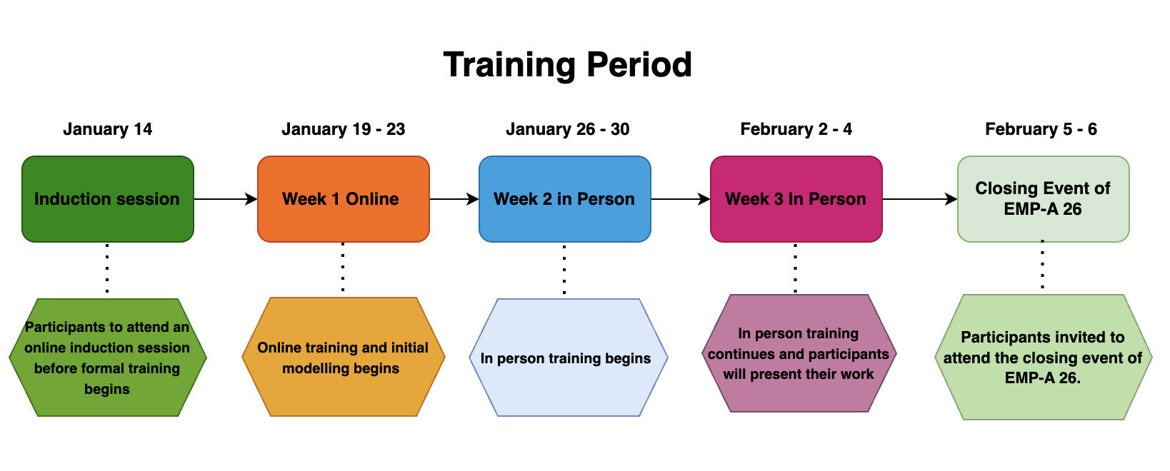 A flowchart for the EMP-A 2026 training period