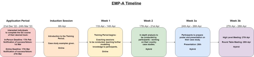 A timeline of the process for EMP-A with deadlines and teaching stages. All the key information is also in the website text.