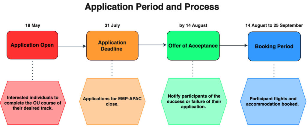 A flowchart for the application period. Details are listed below the graphic.