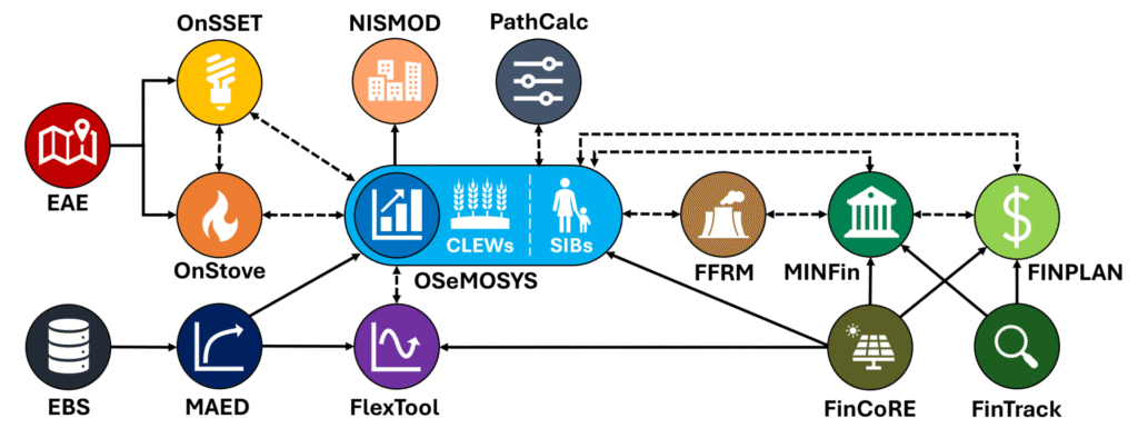 A diagram which shows how various open-source tools link together to form a powerful, end-to-end Analytical Workflow that helps countries move from energy data analysis to investment-ready financial strategies.
