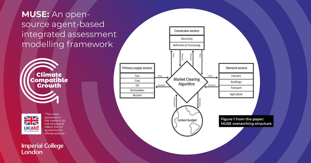 Figure 1 from the paper 'MUSE: An open-source agent-based integrated assessment modelling framework". The figure depicts the overarching structures of MUSE, which include input and output from primary supply, demand and conversion sectors, and carbon budgets into a market clearing algorithm.