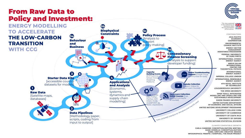 An infographic which outlines the Raw Data to Policy and Investment ecosystem in energy modelling