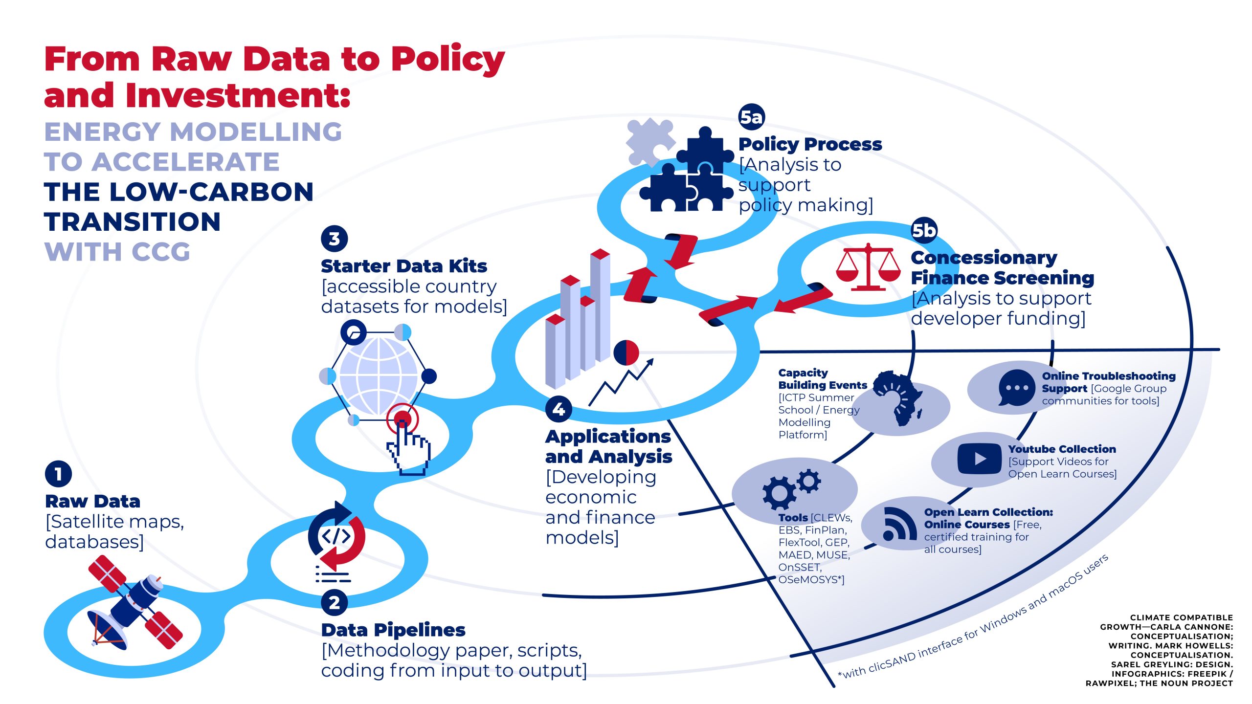 Data to Policy Pipeline