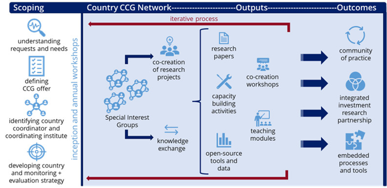 This infographic outlines the national partnership approach. In brief, it begins with scoping to understand the requests of countries, what CCG can offer, and who we can coordinate with. Then the country CCG network is delivered, with special interest groups, knowledge exchange, and co-created research projects. Together this leads to various outputs, such as research or capacity strengthening activites and then that in turn leads to communities of practice, embedded tools, and integrated investment partnerships.