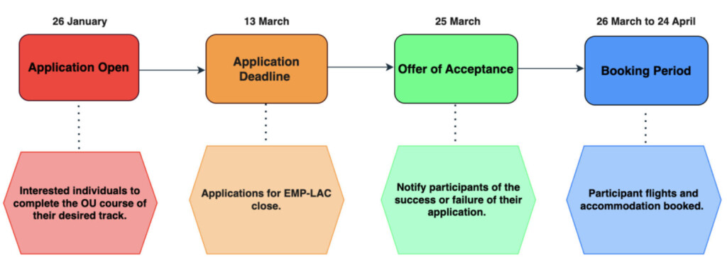 A flowchart for the Application Period for EMP-LAC 2026