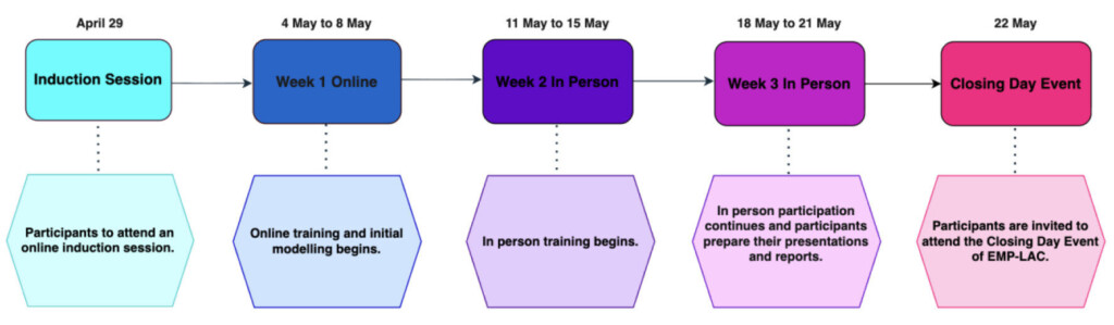 A flowchart for the training period for EMP-LAC 2026