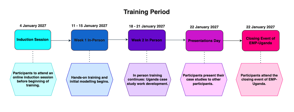 Visual timeline of the training process; key dates and information are provided in the surrounding text.