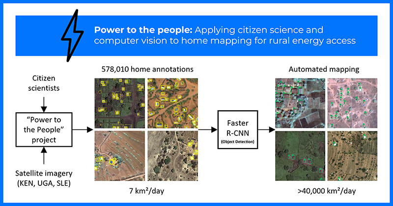 This image is titled "Power to the people: applying citizen science and computer vision to home mapping for rural energy access". Including graphics of sattlite imagery, indicating home annotations and automated mapping. 