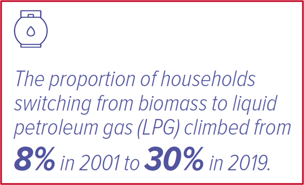 A small graphic with info about clean cooking in Kenya:

"The proportion of households switching from biomass to liquid petroleum gas climbed from 8% in 2001 to 30% in 2019