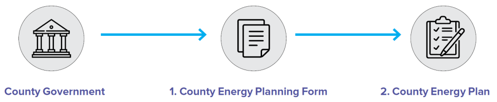 Part of Figure 9 from the paper, it is a simple infographic showing the progression from the County Government developing its County Energy Planning Form to the County Energy Plan