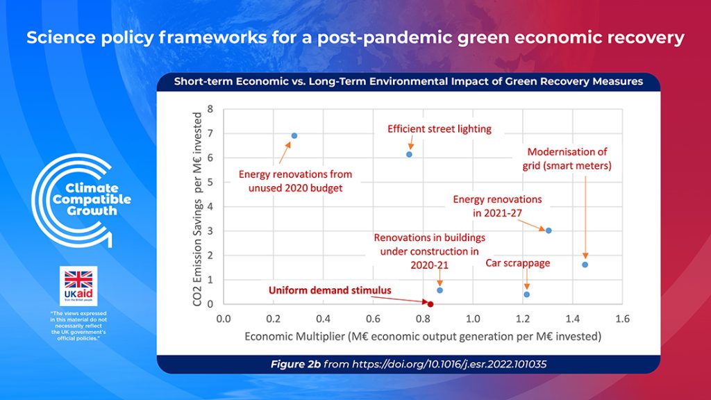 Figure 2b from the paper on science policy frameworks for a post-pandemic green economic recovery. The figure is a plot of CO2 emissions savings vs short-term economic multipliers for different green recovery measures (for example, efficient street lighting or building renovations)