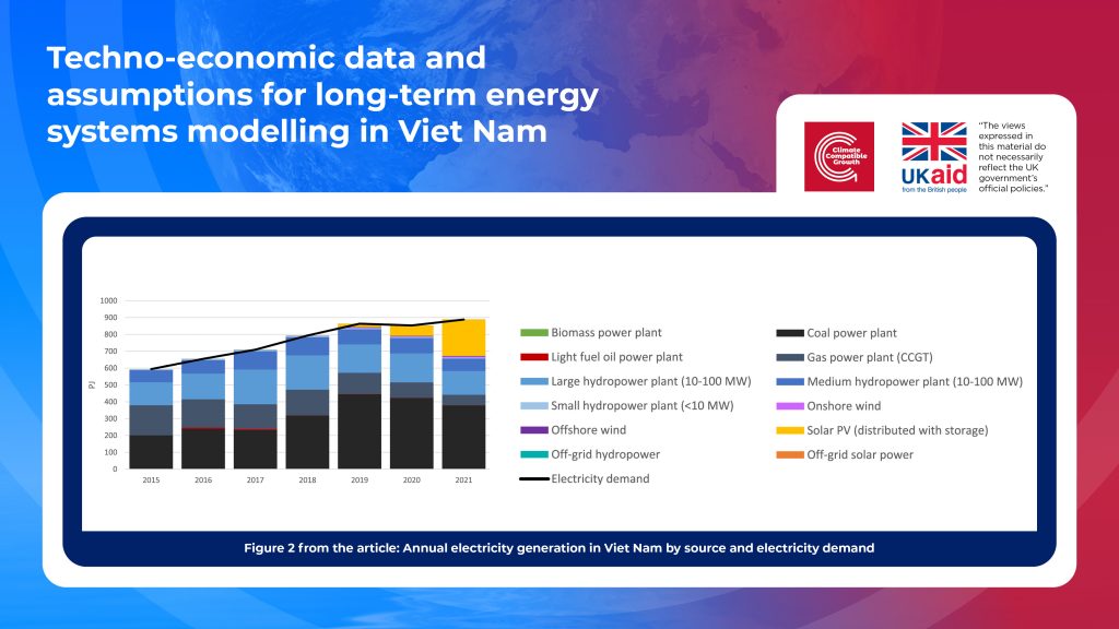 Figure 2 from the article. It shows the annual electricity generation in Viet Nam by source and electricity demand from 2015–2021. In 2021, about 50% of energy is produced by coal, with other large portions coming from solar and hydropower.
