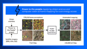 A graphical abstract for the article ""Power to the people; Applying citizen science and computer vision to home mapping for rural energy access"". It shows how citizen science, combined with site imagery, and an object detection algorithm can lead to automated mapping.